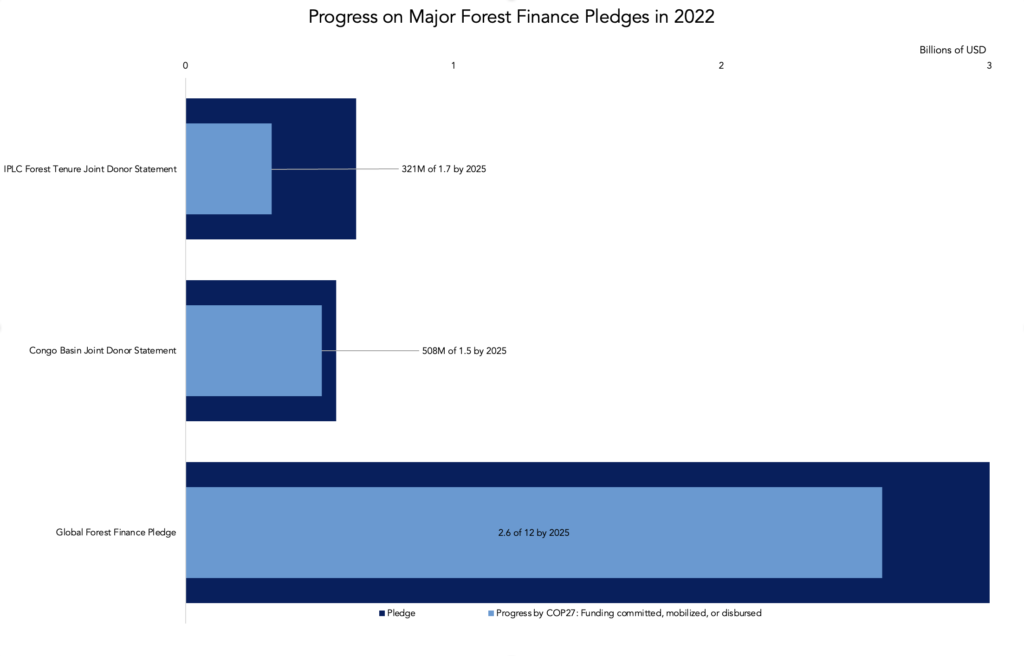 Bar chart illustrating progress on major forest finance pledges in 2022